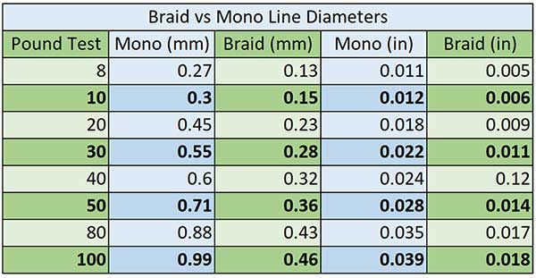 Braid To Mono Conversion Chart